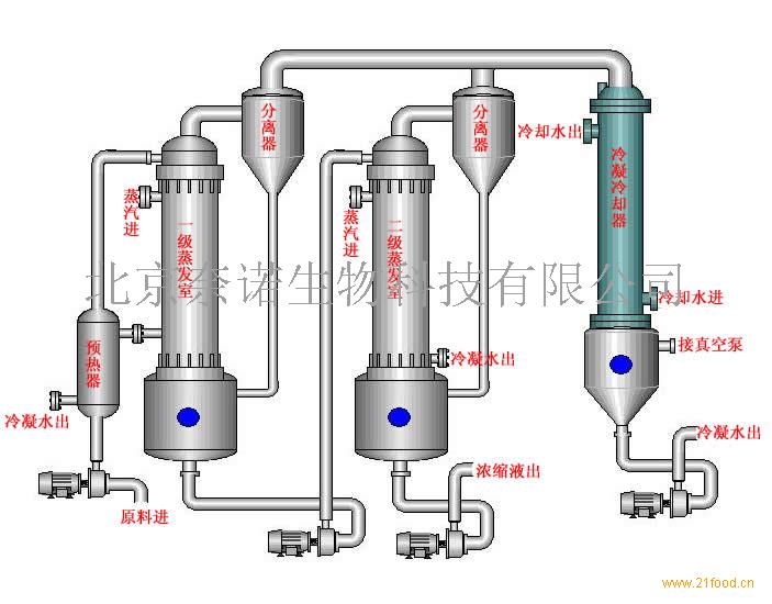 雙效二效蒸發(fā)器