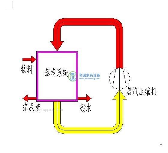 mvr蒸發(fā)器節(jié)能蒸發(fā)器