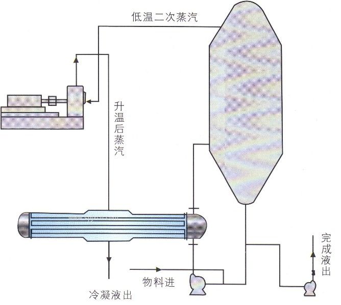 mvr低溫蒸發(fā)器